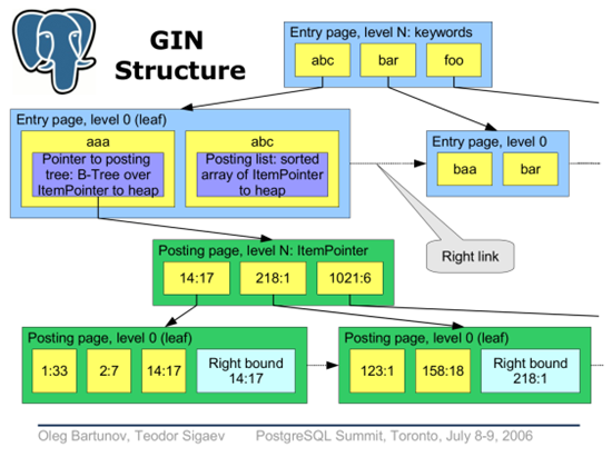 Postgres Indexes Deep Dive
